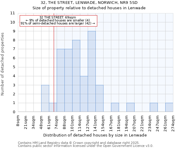 32, THE STREET, LENWADE, NORWICH, NR9 5SD: Size of property relative to detached houses houses in Lenwade