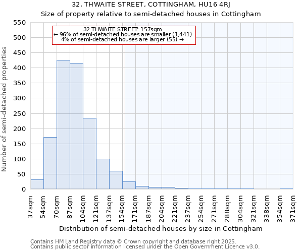 32, THWAITE STREET, COTTINGHAM, HU16 4RJ: Size of property relative to semi-detached houses houses in Cottingham