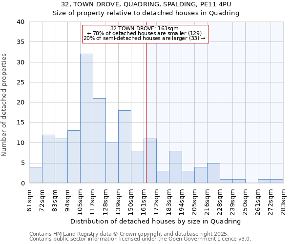 32, TOWN DROVE, QUADRING, SPALDING, PE11 4PU: Size of property relative to detached houses houses in Quadring