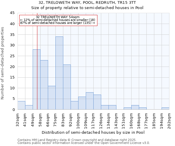 32, TRELOWETH WAY, POOL, REDRUTH, TR15 3TT: Size of property relative to semi-detached houses houses in Pool