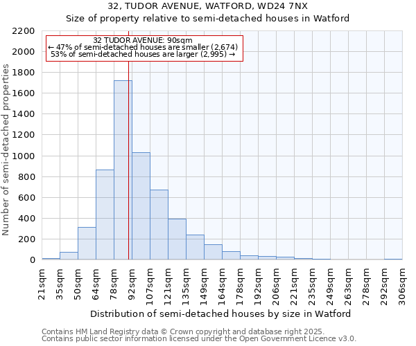 32, TUDOR AVENUE, WATFORD, WD24 7NX: Size of property relative to semi-detached houses houses in Watford