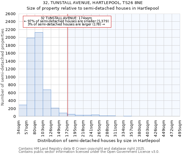 32, TUNSTALL AVENUE, HARTLEPOOL, TS26 8NE: Size of property relative to semi-detached houses houses in Hartlepool
