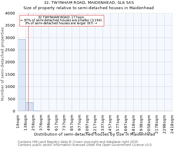 32, TWYNHAM ROAD, MAIDENHEAD, SL6 5AS: Size of property relative to semi-detached houses houses in Maidenhead