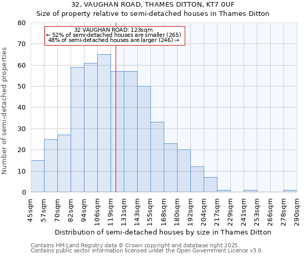 32, VAUGHAN ROAD, THAMES DITTON, KT7 0UF: Size of property relative to semi-detached houses houses in Thames Ditton