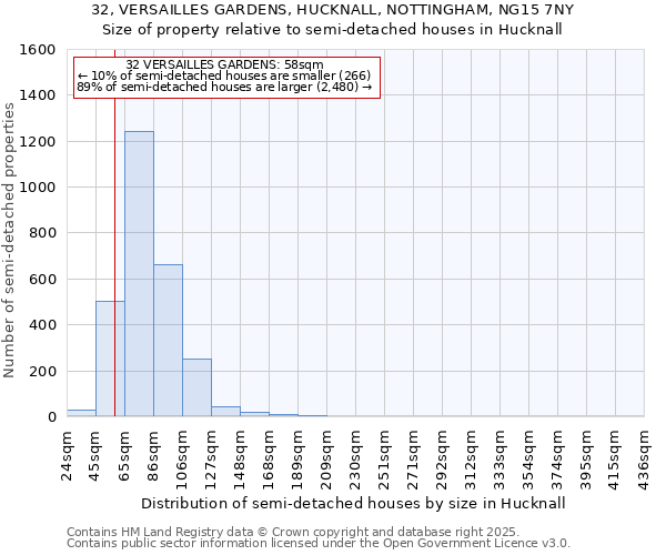 32, VERSAILLES GARDENS, HUCKNALL, NOTTINGHAM, NG15 7NY: Size of property relative to semi-detached houses houses in Hucknall