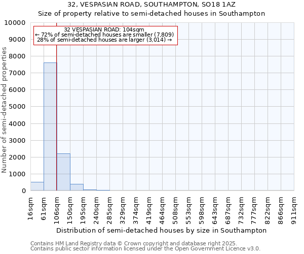 32, VESPASIAN ROAD, SOUTHAMPTON, SO18 1AZ: Size of property relative to semi-detached houses houses in Southampton