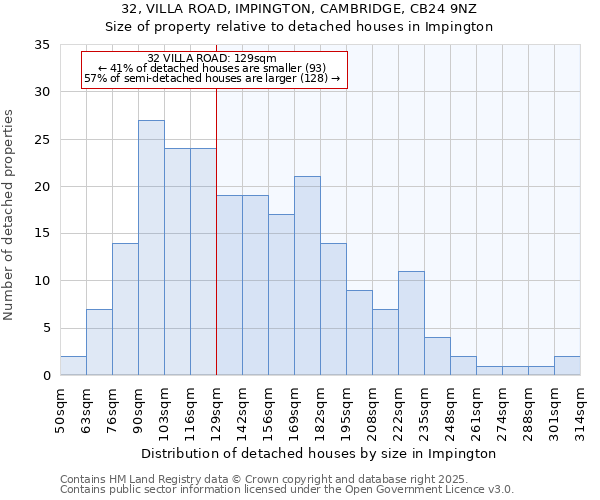 32, VILLA ROAD, IMPINGTON, CAMBRIDGE, CB24 9NZ: Size of property relative to detached houses houses in Impington