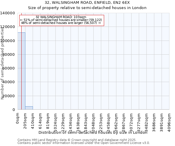 32, WALSINGHAM ROAD, ENFIELD, EN2 6EX: Size of property relative to semi-detached houses houses in London