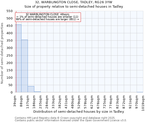 32, WARBLINGTON CLOSE, TADLEY, RG26 3YW: Size of property relative to semi-detached houses houses in Tadley