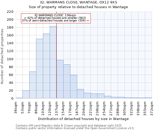 32, WARMANS CLOSE, WANTAGE, OX12 9XS: Size of property relative to detached houses houses in Wantage