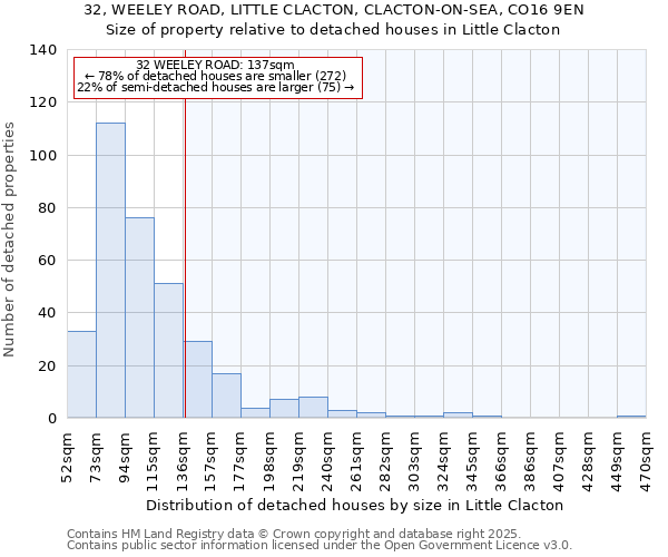 32, WEELEY ROAD, LITTLE CLACTON, CLACTON-ON-SEA, CO16 9EN: Size of property relative to detached houses houses in Little Clacton