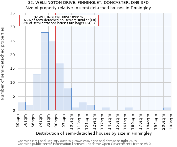 32, WELLINGTON DRIVE, FINNINGLEY, DONCASTER, DN9 3FD: Size of property relative to semi-detached houses houses in Finningley