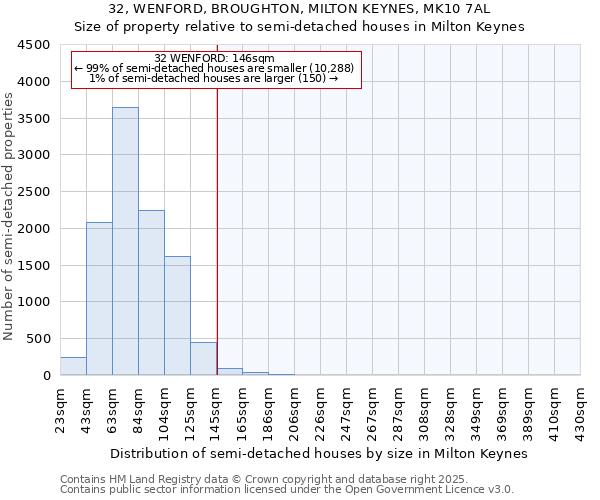 32, WENFORD, BROUGHTON, MILTON KEYNES, MK10 7AL: Size of property relative to semi-detached houses houses in Milton Keynes