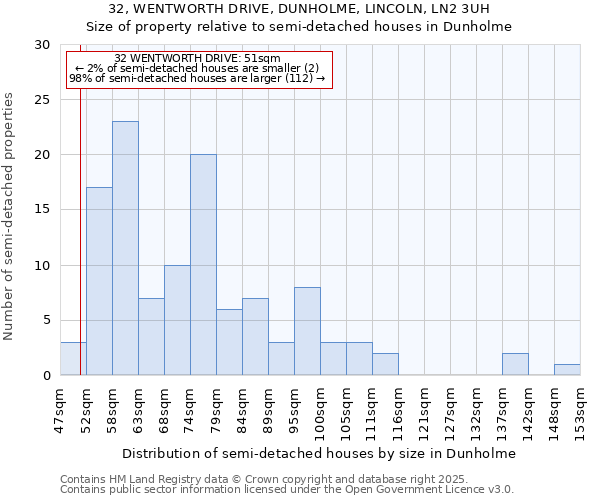 32, WENTWORTH DRIVE, DUNHOLME, LINCOLN, LN2 3UH: Size of property relative to semi-detached houses houses in Dunholme