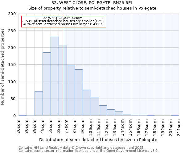 32, WEST CLOSE, POLEGATE, BN26 6EL: Size of property relative to semi-detached houses houses in Polegate