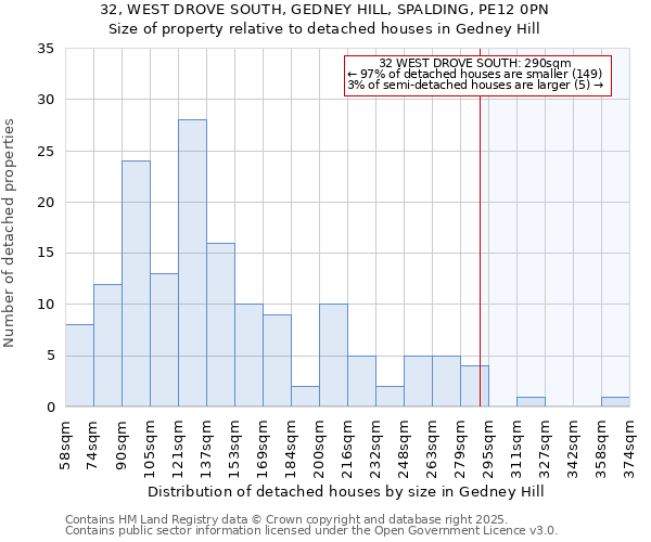 32, WEST DROVE SOUTH, GEDNEY HILL, SPALDING, PE12 0PN: Size of property relative to detached houses houses in Gedney Hill
