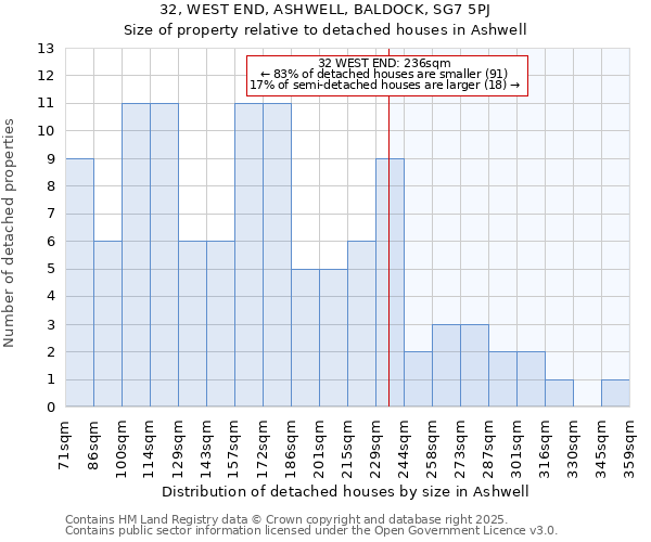 32, WEST END, ASHWELL, BALDOCK, SG7 5PJ: Size of property relative to detached houses houses in Ashwell