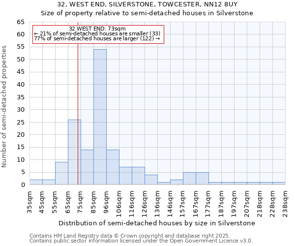 32, WEST END, SILVERSTONE, TOWCESTER, NN12 8UY: Size of property relative to semi-detached houses houses in Silverstone