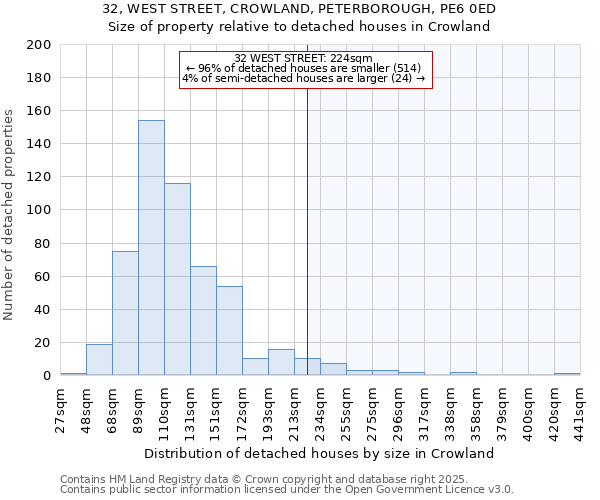 32, WEST STREET, CROWLAND, PETERBOROUGH, PE6 0ED: Size of property relative to detached houses houses in Crowland