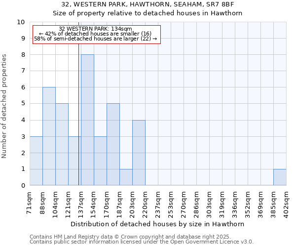 32, WESTERN PARK, HAWTHORN, SEAHAM, SR7 8BF: Size of property relative to detached houses houses in Hawthorn