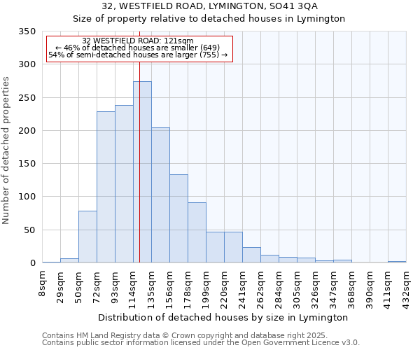 32, WESTFIELD ROAD, LYMINGTON, SO41 3QA: Size of property relative to detached houses houses in Lymington