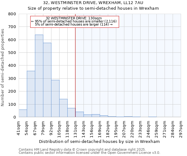 32, WESTMINSTER DRIVE, WREXHAM, LL12 7AU: Size of property relative to semi-detached houses houses in Wrexham