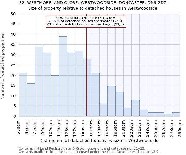 32, WESTMORELAND CLOSE, WESTWOODSIDE, DONCASTER, DN9 2DZ: Size of property relative to detached houses houses in Westwoodside
