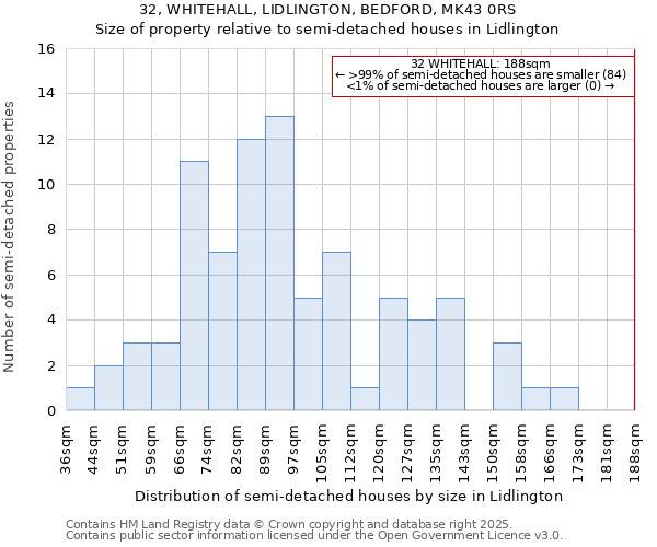 32, WHITEHALL, LIDLINGTON, BEDFORD, MK43 0RS: Size of property relative to semi-detached houses houses in Lidlington