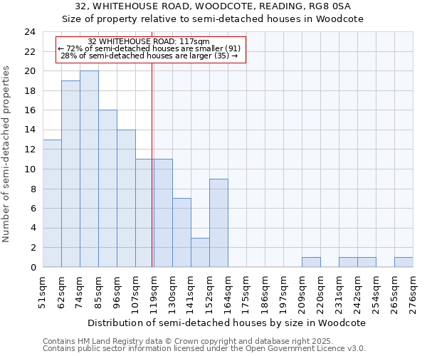 32, WHITEHOUSE ROAD, WOODCOTE, READING, RG8 0SA: Size of property relative to semi-detached houses houses in Woodcote