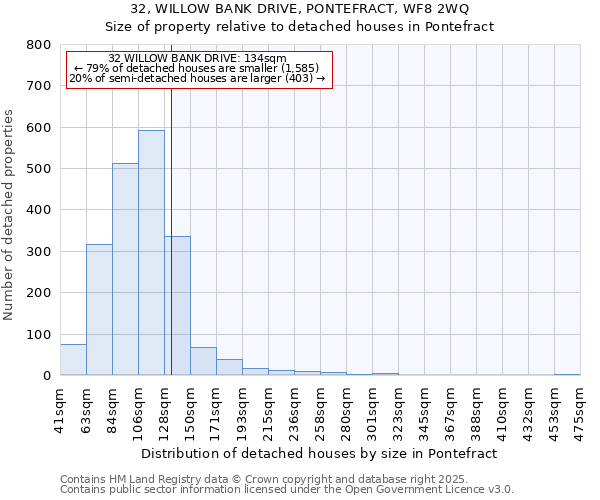 32, WILLOW BANK DRIVE, PONTEFRACT, WF8 2WQ: Size of property relative to detached houses houses in Pontefract