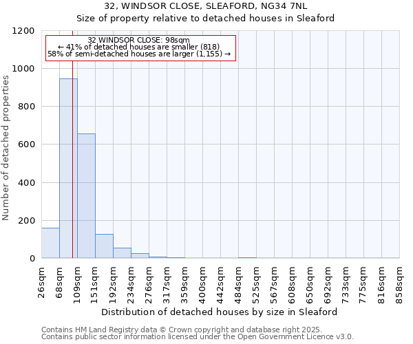 32, WINDSOR CLOSE, SLEAFORD, NG34 7NL: Size of property relative to detached houses houses in Sleaford