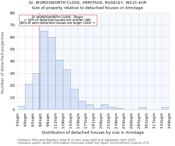 32, WORDSWORTH CLOSE, ARMITAGE, RUGELEY, WS15 4UR: Size of property relative to detached houses houses in Armitage
