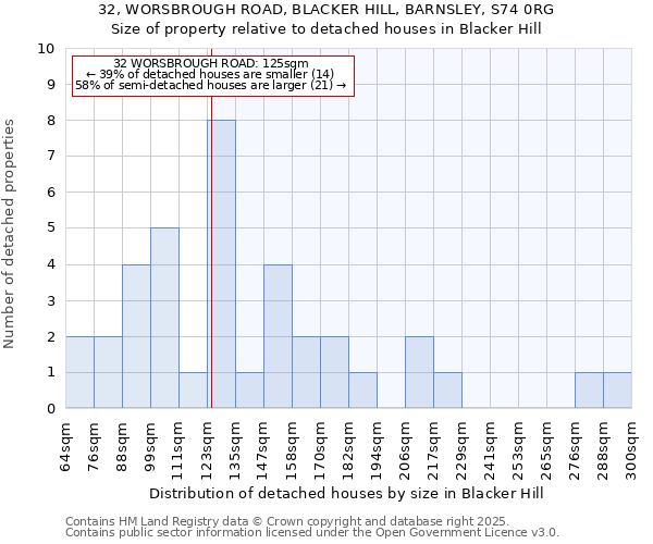 32, WORSBROUGH ROAD, BLACKER HILL, BARNSLEY, S74 0RG: Size of property relative to detached houses houses in Blacker Hill
