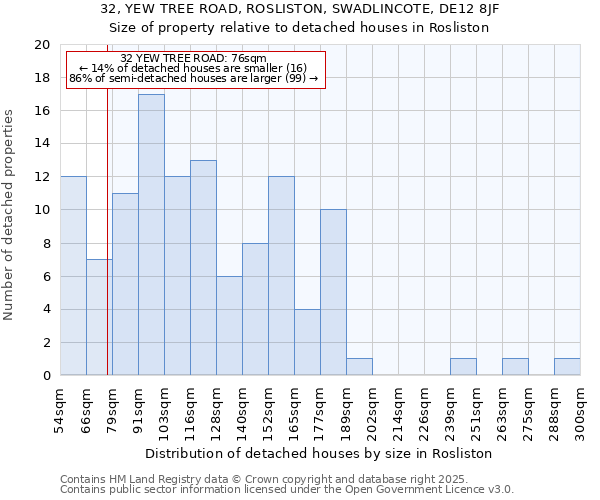 32, YEW TREE ROAD, ROSLISTON, SWADLINCOTE, DE12 8JF: Size of property relative to detached houses houses in Rosliston