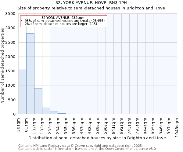 32, YORK AVENUE, HOVE, BN3 1PH: Size of property relative to semi-detached houses houses in Brighton and Hove