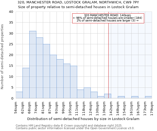 320, MANCHESTER ROAD, LOSTOCK GRALAM, NORTHWICH, CW9 7PY: Size of property relative to semi-detached houses houses in Lostock Gralam