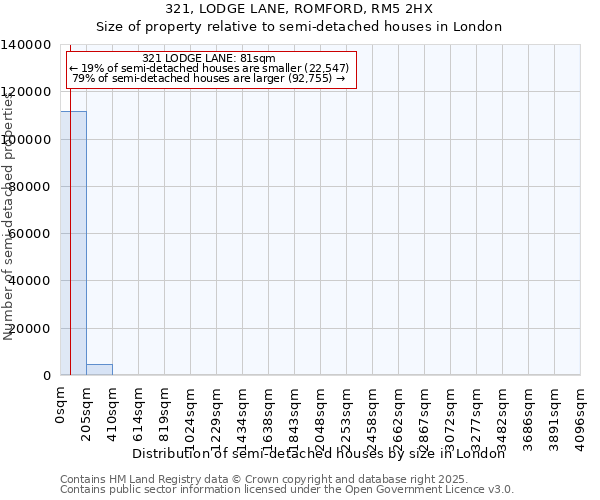321, LODGE LANE, ROMFORD, RM5 2HX: Size of property relative to semi-detached houses houses in London