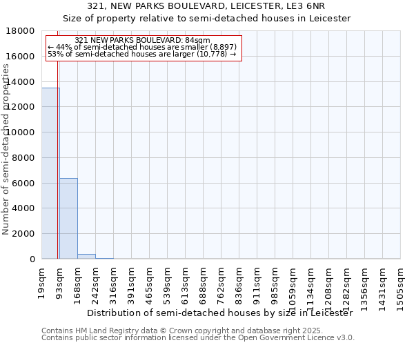 321, NEW PARKS BOULEVARD, LEICESTER, LE3 6NR: Size of property relative to semi-detached houses houses in Leicester