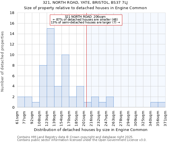 321, NORTH ROAD, YATE, BRISTOL, BS37 7LJ: Size of property relative to detached houses houses in Engine Common