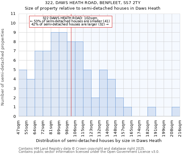 322, DAWS HEATH ROAD, BENFLEET, SS7 2TY: Size of property relative to semi-detached houses houses in Daws Heath