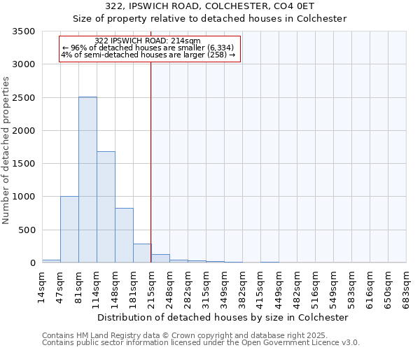 322, IPSWICH ROAD, COLCHESTER, CO4 0ET: Size of property relative to detached houses houses in Colchester