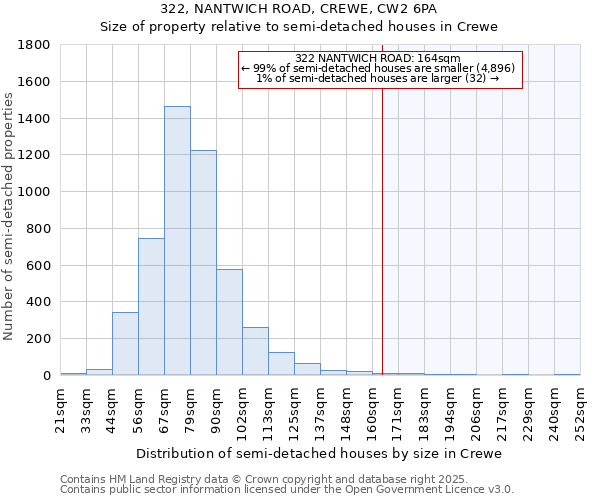 322, NANTWICH ROAD, CREWE, CW2 6PA: Size of property relative to semi-detached houses houses in Crewe