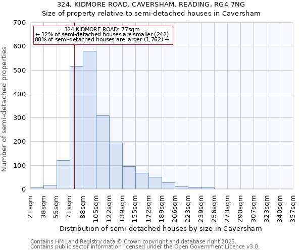 324, KIDMORE ROAD, CAVERSHAM, READING, RG4 7NG: Size of property relative to semi-detached houses houses in Caversham