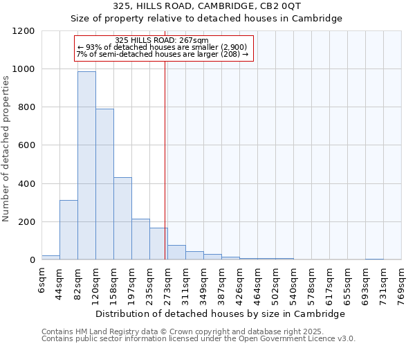 325, HILLS ROAD, CAMBRIDGE, CB2 0QT: Size of property relative to detached houses houses in Cambridge