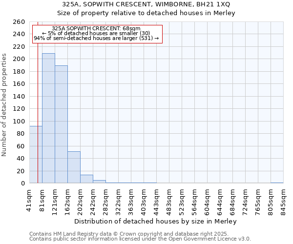 325A, SOPWITH CRESCENT, WIMBORNE, BH21 1XQ: Size of property relative to detached houses houses in Merley