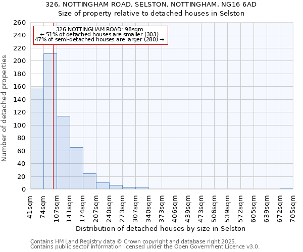 326, NOTTINGHAM ROAD, SELSTON, NOTTINGHAM, NG16 6AD: Size of property relative to detached houses houses in Selston