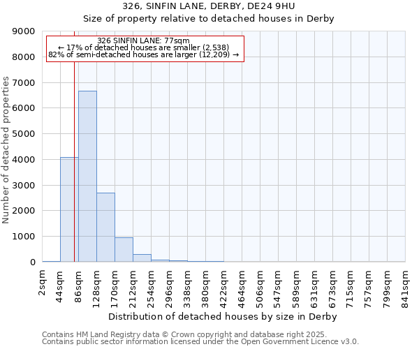326, SINFIN LANE, DERBY, DE24 9HU: Size of property relative to detached houses houses in Derby