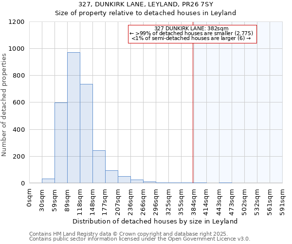 327, DUNKIRK LANE, LEYLAND, PR26 7SY: Size of property relative to detached houses houses in Leyland