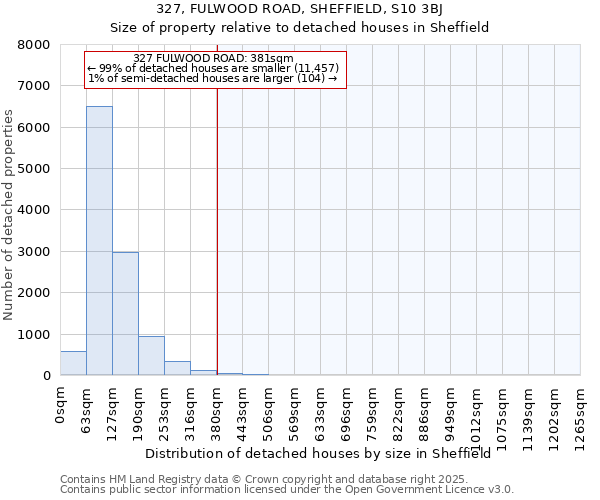 327, FULWOOD ROAD, SHEFFIELD, S10 3BJ: Size of property relative to detached houses houses in Sheffield