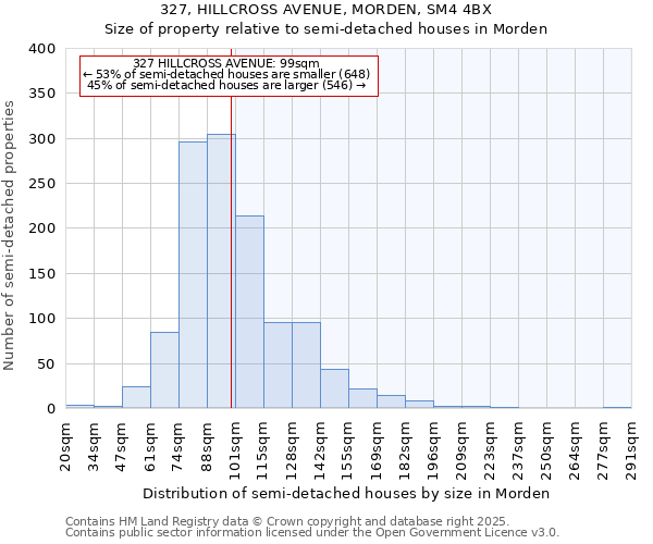 327, HILLCROSS AVENUE, MORDEN, SM4 4BX: Size of property relative to semi-detached houses houses in Morden